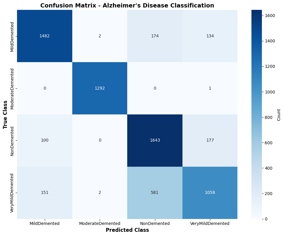 Confusion Matrix for Alzheimer’s Classification